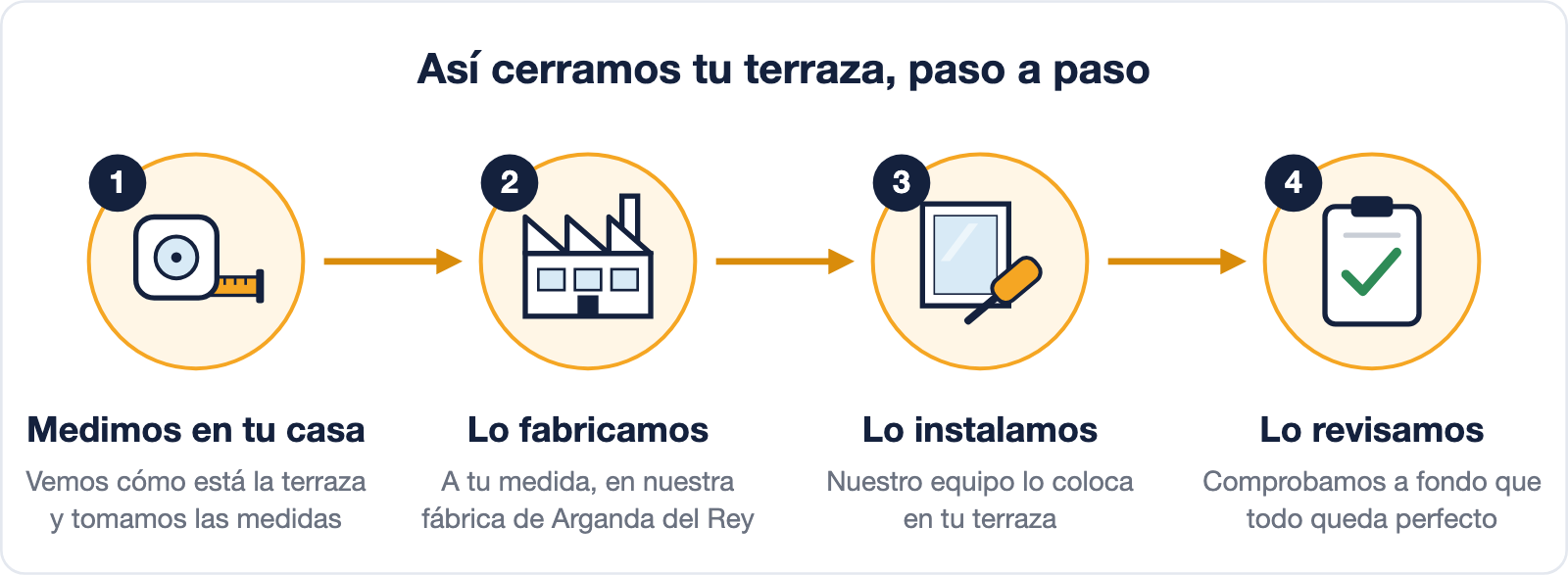 Dibujo de los cuatro pasos para cerrar una terraza con ABC Ventanas: medición en casa, fabricación a medida en Arganda del Rey, instalación y revisión final