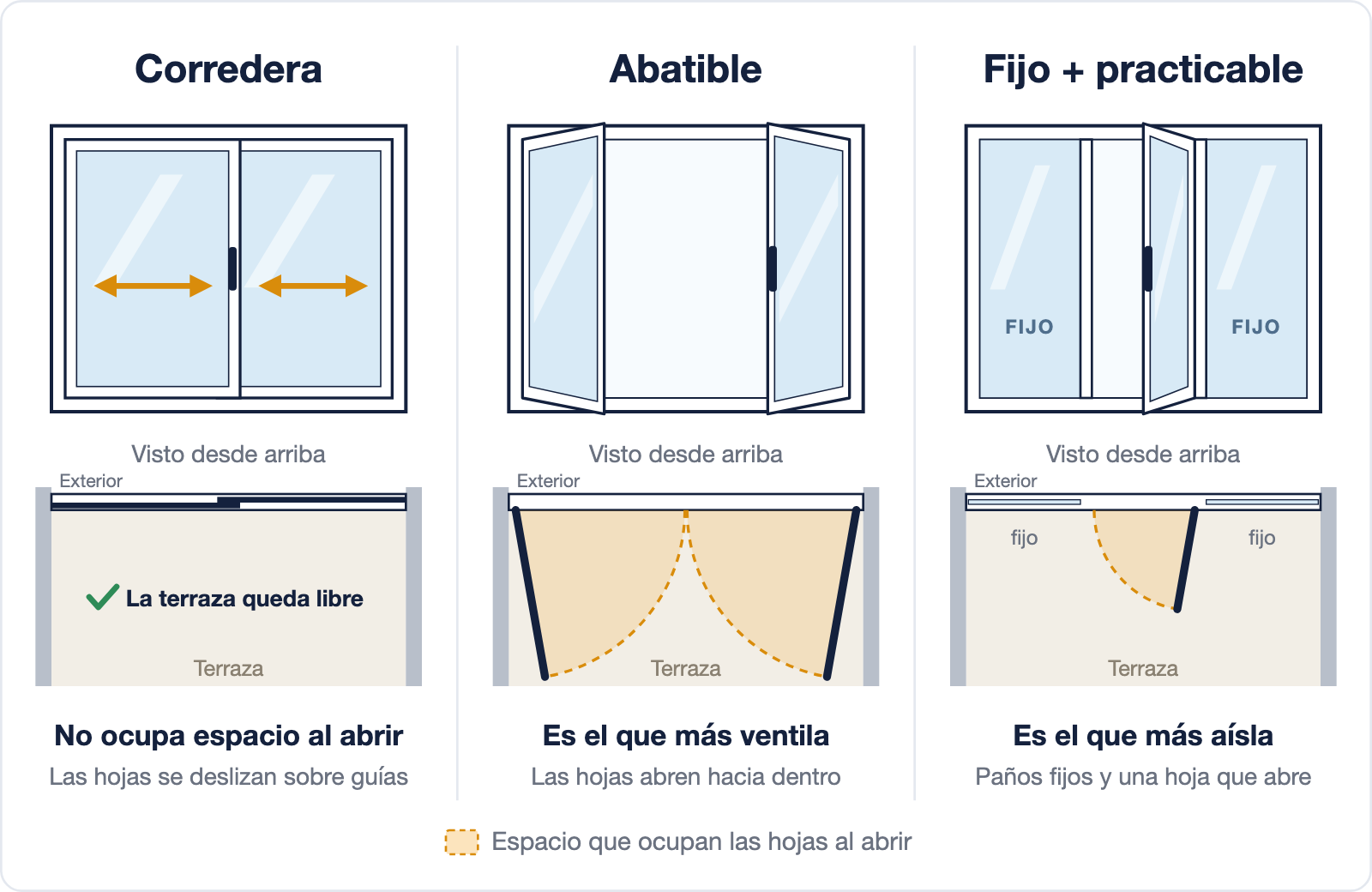 Dibujo de los tres tipos de cerramiento de terraza en PVC, corredera, abatible y fijo con una hoja practicable, vistos de frente y desde arriba
