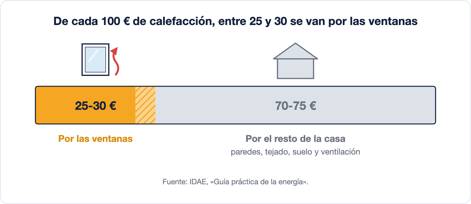 Dibujo de una barra que representa 100 euros de calefacción: entre 25 y 30 se van por las ventanas y entre 70 y 75 por paredes, tejado, suelo y ventilación