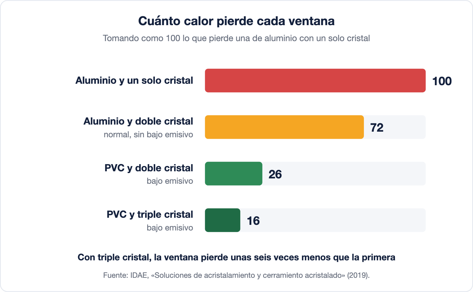 Gráfico con el calor que pierde cada ventana tomando como 100 la de aluminio con un solo cristal: 72 la de aluminio con doble cristal normal, 26 la de PVC con doble cristal bajo emisivo y 16 la de PVC con triple cristal bajo emisivo