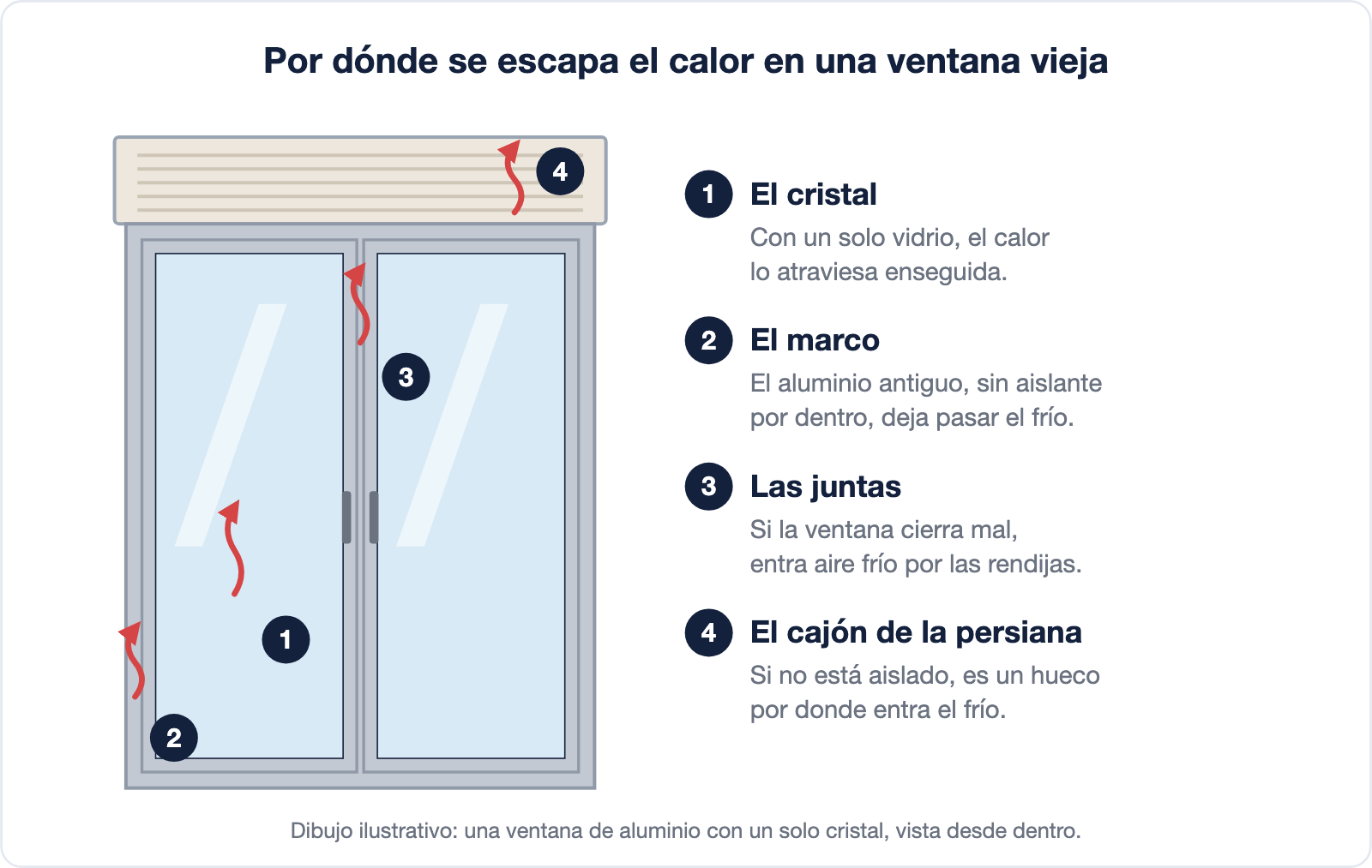 Dibujo de una ventana de aluminio con un solo cristal y cuatro puntos por donde se escapa el calor: el cristal, el marco, las juntas y el cajón de la persiana