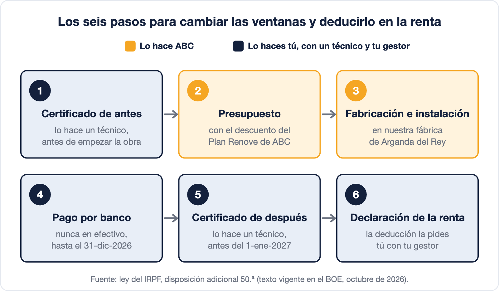 Dibujo de los seis pasos para cambiar las ventanas y deducirlo en la renta: 1, certificado energético de antes, que hace un técnico; 2, presupuesto con el descuento del Plan Renove de ABC; 3, fabricación e instalación en la fábrica de Arganda del Rey; 4, pago por banco hasta el 31 de diciembre de 2026; 5, certificado de después antes del 1 de enero de 2027; 6, declaración de la renta con tu gestor.