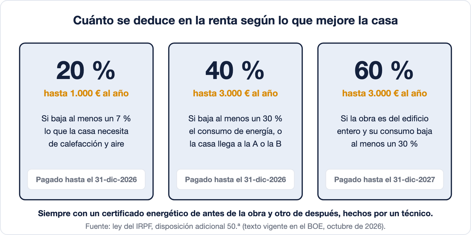 Dibujo de los tres porcentajes de la deducción en la renta: 20 %, hasta 1.000 euros al año, si baja al menos un 7 % lo que la casa necesita de calefacción y aire; 40 %, hasta 3.000 euros al año, si baja al menos un 30 % el consumo de energía o la casa llega a la letra A o B; 60 %, hasta 3.000 euros al año, si la obra es de todo el edificio, con pagos hasta el 31 de diciembre de 2027.