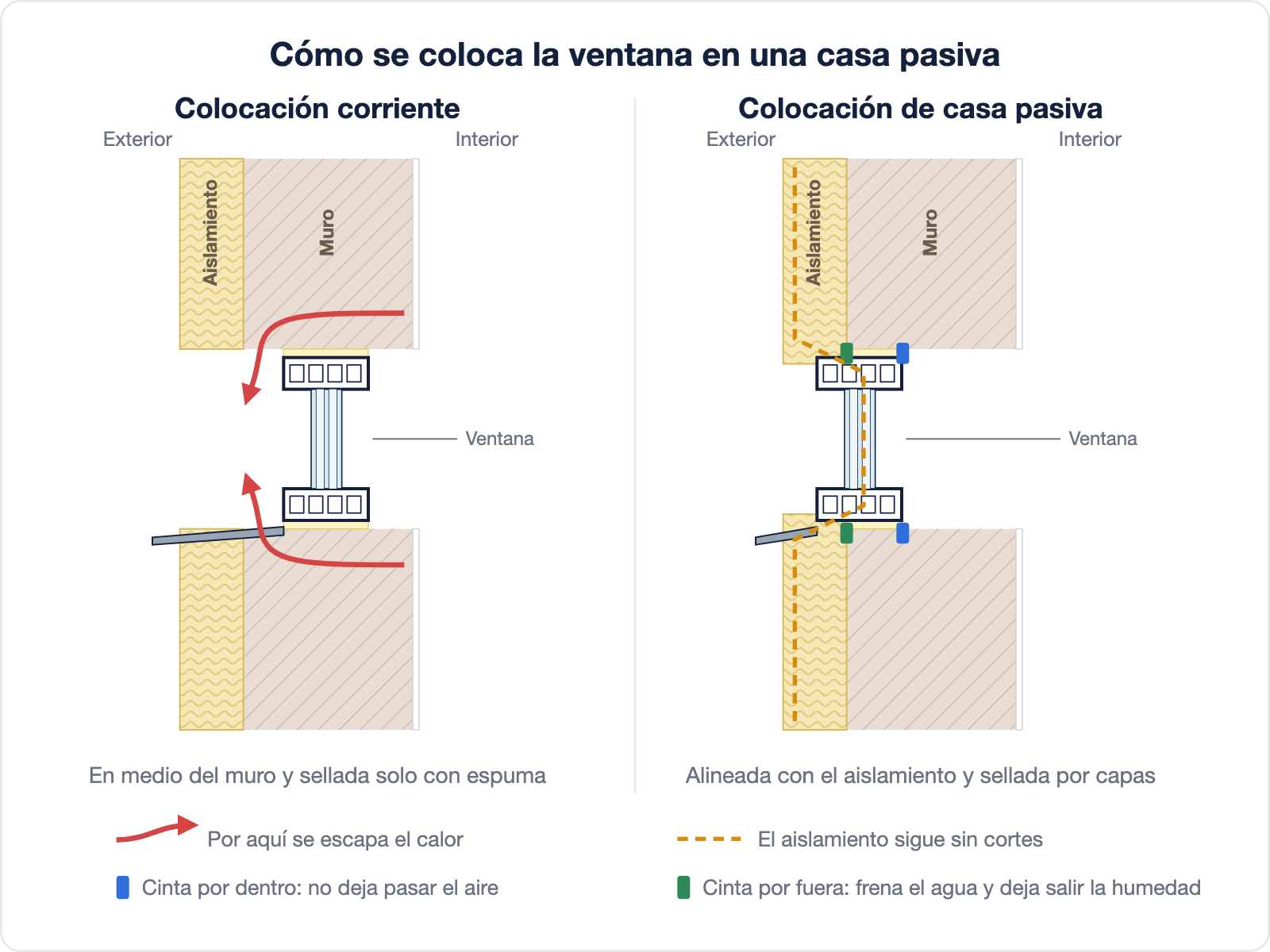 Dibujo que compara una ventana colocada en medio del muro, por cuyo borde se escapa el calor, con otra alineada con el aislamiento y sellada con una cinta por dentro y otra por fuera