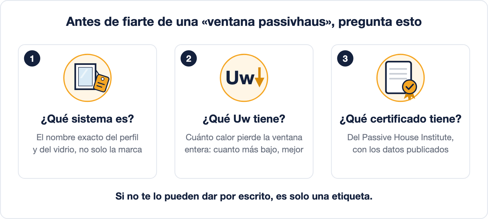 Dibujo con las tres preguntas que conviene hacer antes de comprar una ventana para casa pasiva: qué sistema es, qué Uw tiene y qué certificado tiene
