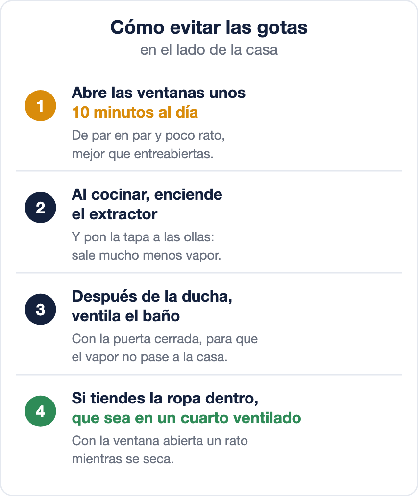Dibujo con cuatro costumbres para evitar las gotas en el lado de la casa: 1, abrir las ventanas unos 10 minutos al día, de par en par; 2, encender el extractor al cocinar y tapar las ollas; 3, ventilar el baño después de la ducha con la puerta cerrada; 4, tender la ropa dentro solo en un cuarto ventilado
