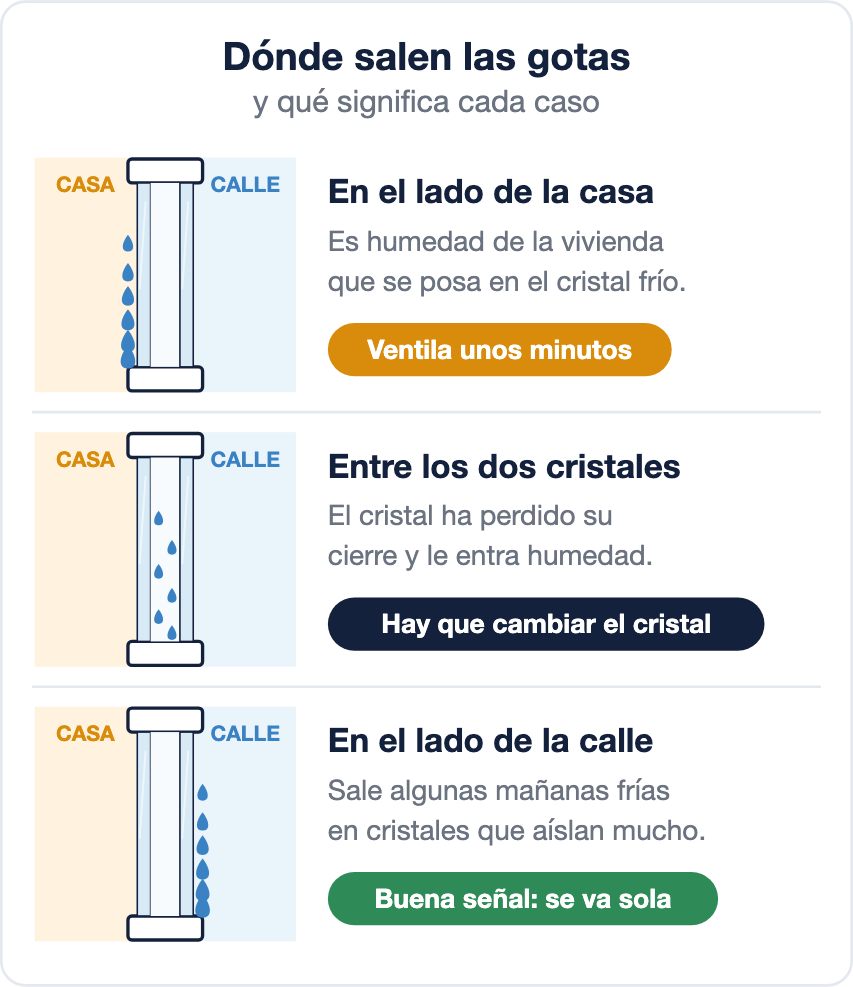 Dibujo de una ventana de doble cristal vista de canto en tres casos: gotas en el lado de la casa, que se arreglan ventilando; gotas entre los dos cristales, que obligan a cambiar el cristal; y gotas en el lado de la calle, que son buena señal y se van solas